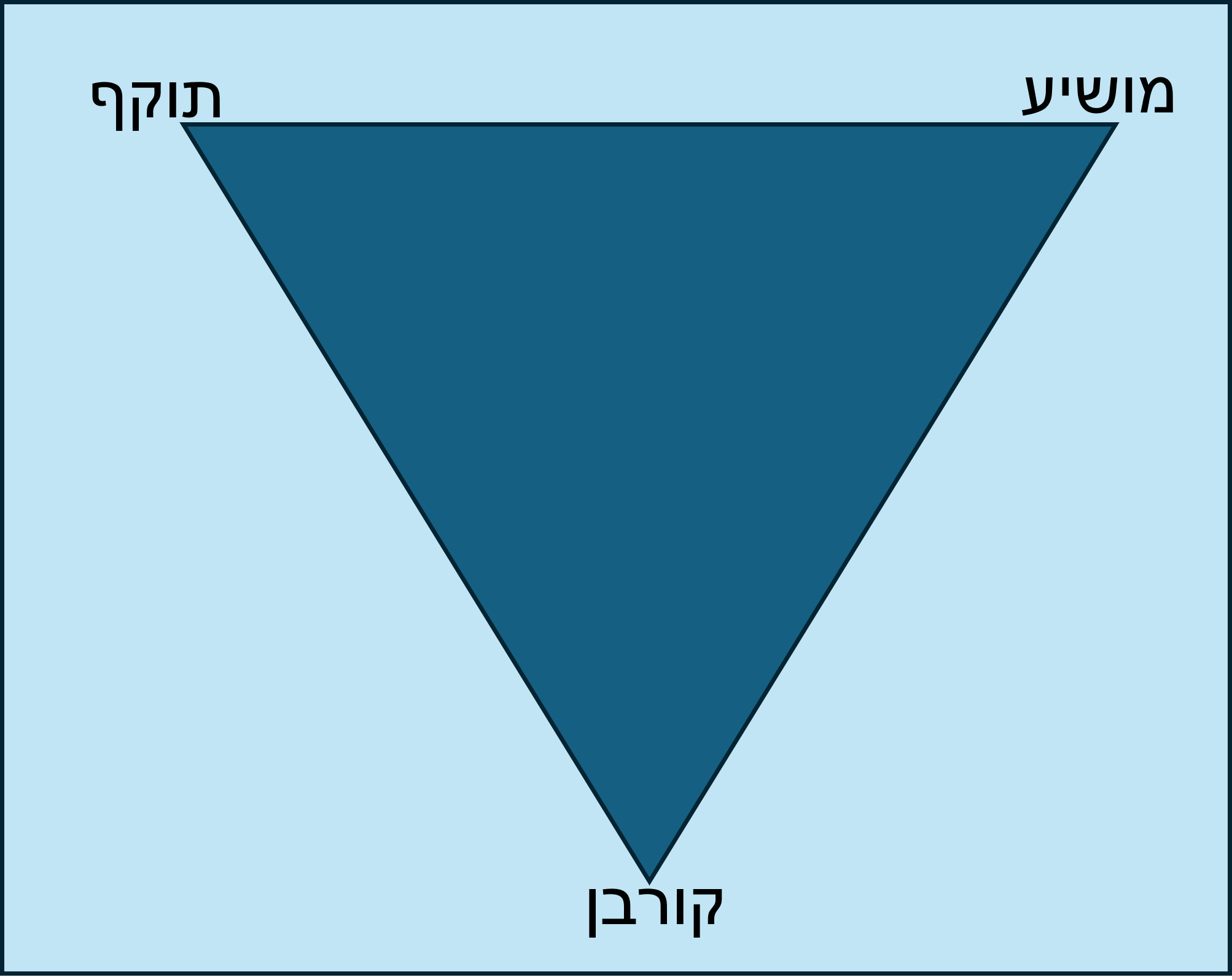 משולש הדרמה